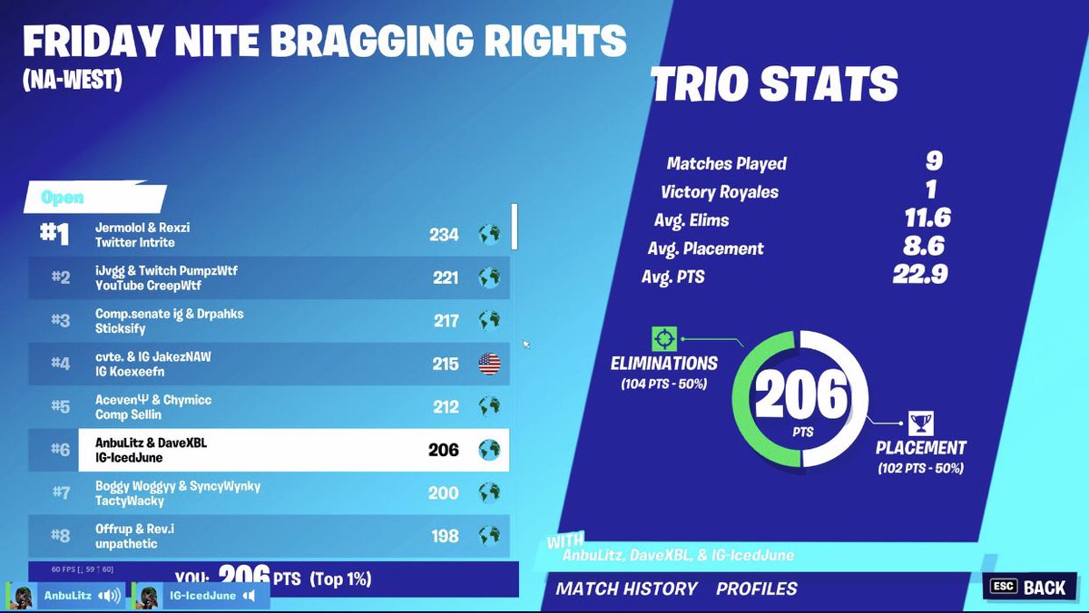 JuneCuhh's tweet photo. 6th place with @AnbuLitz & @dave_xbl #xenrc #devourtheprey #tu80k #lookingforclan #tideupnext #outcast30krc #wearedivine #kwcontop #devourtheprey #47ontop #47x10k #releasethehounds #7ktothetop #lookingforclan #fortniteclansrecruting @47console @dvnggs https://t.co/yHV7abGkXX