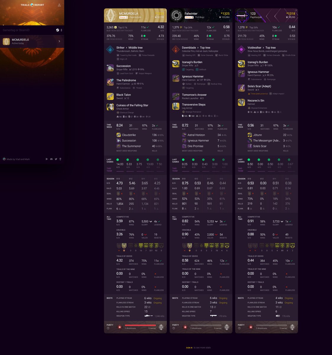 OmicronLabs's tweet photo. @SnailXIV @A_dmg04 2 flawless runs and 108 Succession kills (with 99% headshot accuracy) later. I can't believe these stats are not flagged automatically by Bungie. https://t.co/YwkMCPO73N