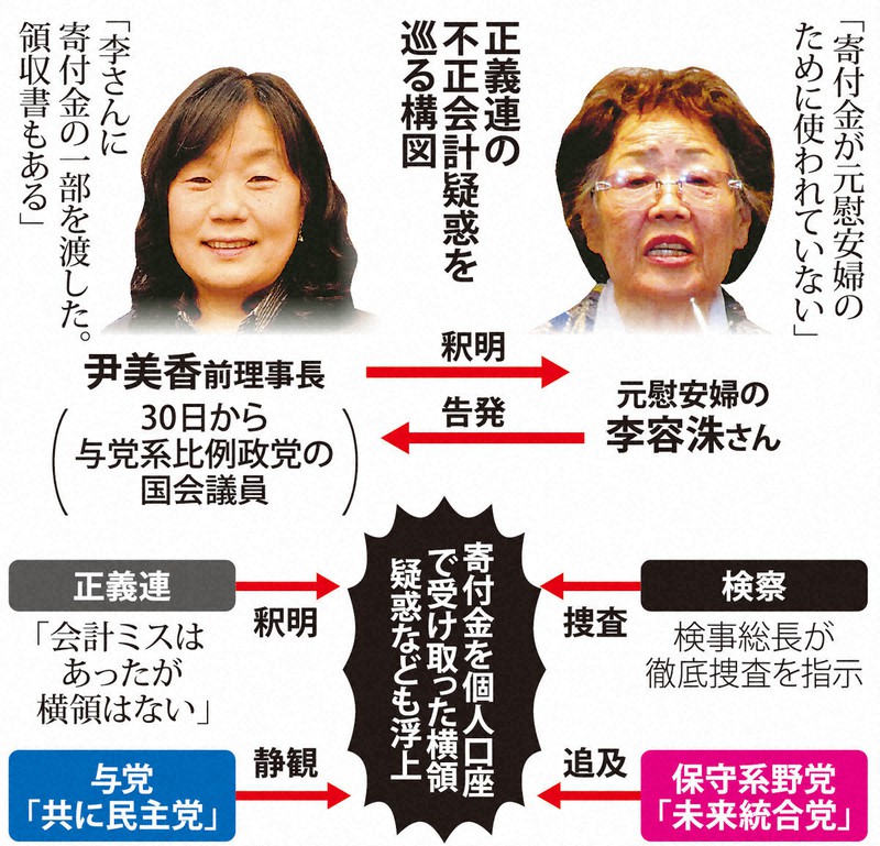 ChubuWorld's tweet photo. @thecrimson 北朝鮮のスパイと思われる尹貞玉氏は、1980年からおよそ100回にわたって韓国を出国し、東南アジアの日本軍進出地域を隅々まで踏査した。追って発生する予定の、数多くのニセ慰安婦の経験談を、現実味のあるストーリーとして作り上げるための事前作業だった。
◎
https://t.co/jaD9q7fRAa..
◎ https://t.co/jOtfjtnyF0