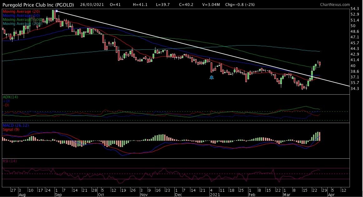 marvingermo's tweet photo. #PGOLD breaksout from a 6 month downtrend after stricter measures have been put in place toward brick and mortar dine in chains. Current resistance is now at the 200 day MA at the 43.6 level. #StocksByRequest https://t.co/KpAMHVNtEY