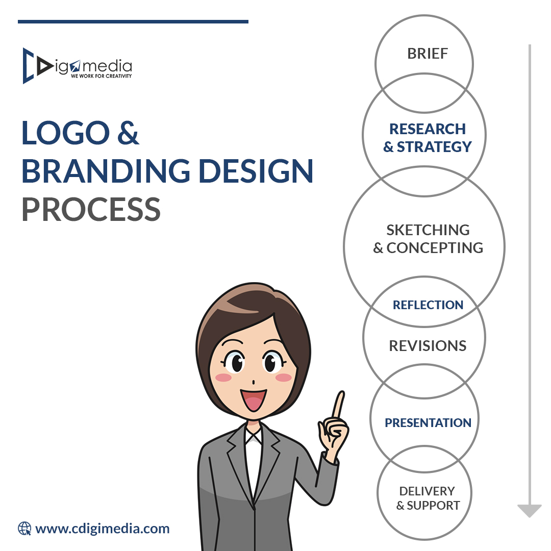 cdigimedia's tweet photo. Logo &amp; Branding Design Process : Cdigimedia

#cdigimedia #cdigimediatechnologies #logodesign #logobrand  #logoideas  #brandingdesign #brand
#brandingideas  #websitedesign #webdesigner #webagency #webdesignagency #graphics #graphicsdesign  #logo #branding #GraphicDesigner https://t.co/jDykNmyPIS