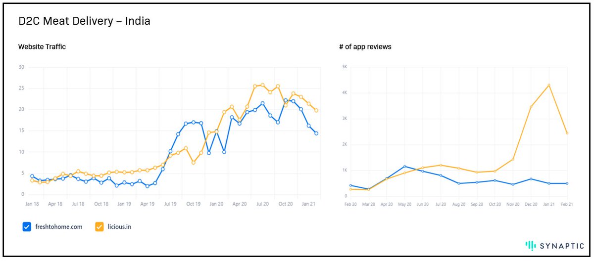 Synaptic (@synaptic_data) on Twitter photo #D2C meat delivery has picked up in India with #startups like <a href="/LiciousFoods/">Licious</a> and <a href="/myfreshtohome/">FreshToHome</a> competing to gain the market share.
More insights on top D2C companies in our latest report! synaptic.com/resources/2021…
<a href="/_PankajMakkar/">Pankaj Makkar</a> <a href="/ben_mathias/">Ben Mathias</a> <a href="/biifund/">Bertelsmann India Investments</a> <a href="/vertexventures/">Vertex Ventures</a> <a href="/vivekgca/">Vivek Gupta</a> #D2C meat delivery has picked up in India with #startups like <a href="/LiciousFoods/">Licious</a> and <a href="/myfreshtohome/">FreshToHome</a> competing to gain the market share.
More insights on top D2C companies in our latest report! synaptic.com/resources/2021…
<a href="/_PankajMakkar/">Pankaj Makkar</a> <a href="/ben_mathias/">Ben Mathias</a> <a href="/biifund/">Bertelsmann India Investments</a> <a href="/vertexventures/">Vertex Ventures</a> <a href="/vivekgca/">Vivek Gupta</a>