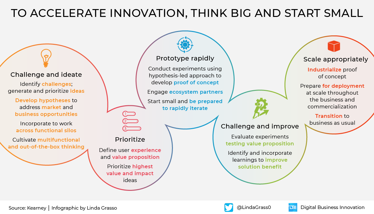 Antonio Grasso (@antgrasso) on Twitter photo Innovation is an iterative process made up of multiple connected and interdependent elements. A tip from <a href="/kearney/">Kearney</a> - think big and start small.
#Infographic by <a href="/LindaGrass0/">Linda Grasso</a> <a href="/antgrasso/">Antonio Grasso</a> #Innovation Innovation is an iterative process made up of multiple connected and interdependent elements. A tip from <a href="/kearney/">Kearney</a> - think big and start small.
#Infographic by <a href="/LindaGrass0/">Linda Grasso</a> <a href="/antgrasso/">Antonio Grasso</a> #Innovation