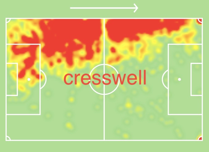 ...central players like Lingard and Antonio to make runs in dangerous areas. On the flip side, we also see from the heat maps that, while Coufal and Cresswell stay wide in attack, they also defend narrow when opponents are in possession. At times, the back 4 tuck into a...