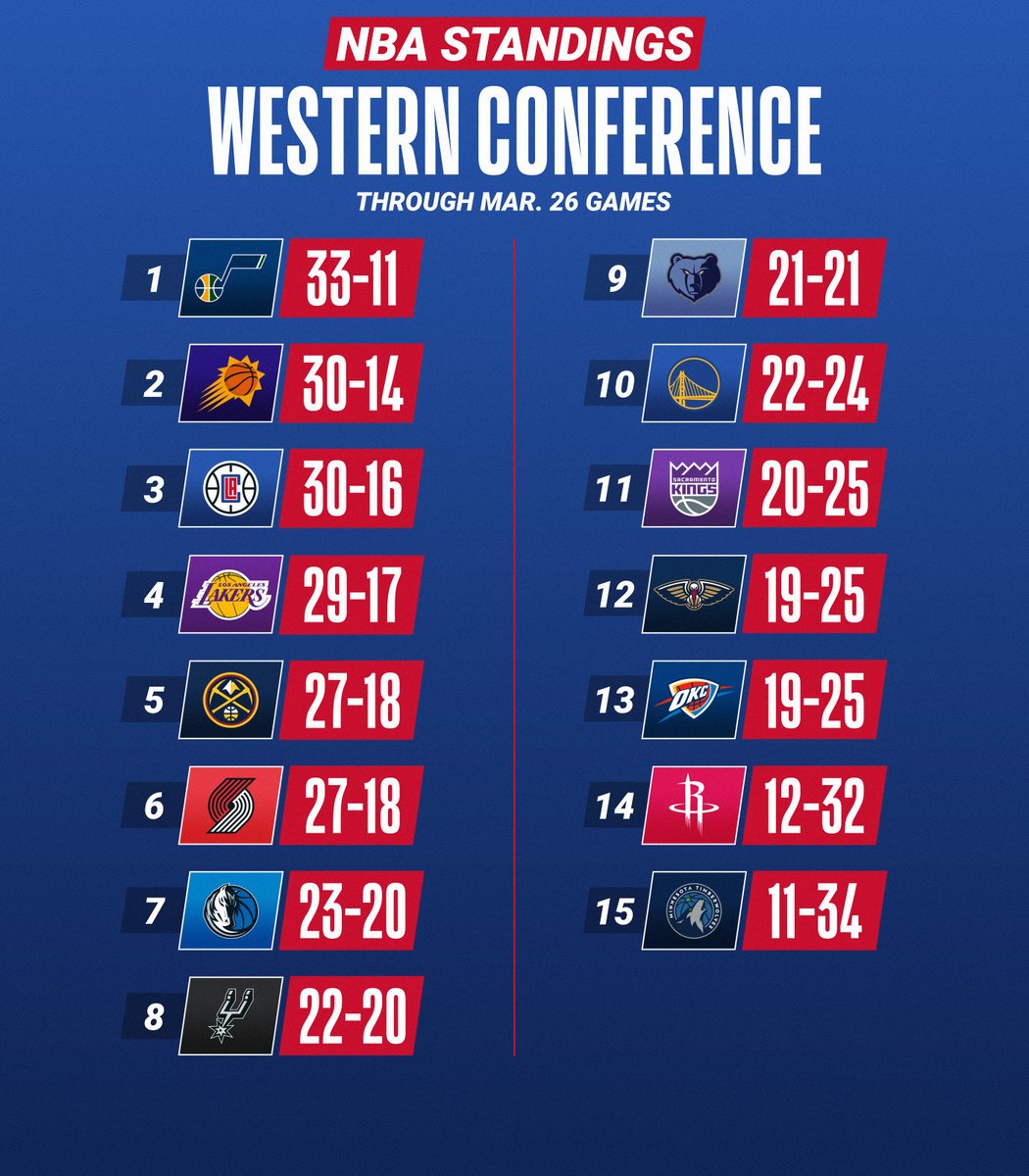 NBA on X: The NBA Standings after Thursday Night! ➡ Teams ranked