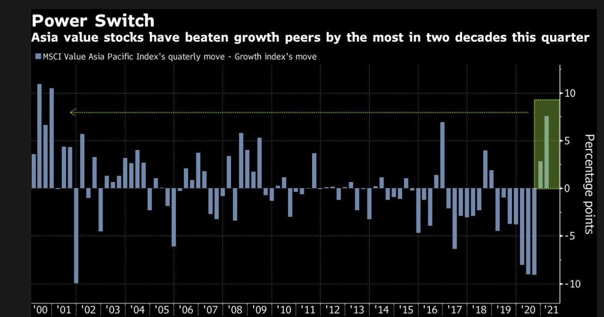 Value stocks have had exceptionally good relative performance in Asia too, best quarter since the tech bubble. Asia &amp; US,this is as much a 👍 Value stock-story, as it is 👎 Growth stock -story, in 🇪🇺value has not done as good,bcause of no rottening Growth-leg
#equities #osakkeet