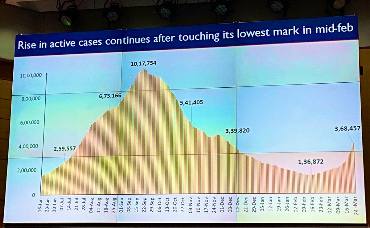 reddygaruu's tweet photo. To be Frank everyone of us has let our guard down compared to last year, with no precautions anymore,

Make no mistake, the 2nd wave is here, with rapid growth.
Please follow the safety measures, even the vaccination.
Take adequate precaution, take care stay safe. https://t.co/oznV8UwCrq