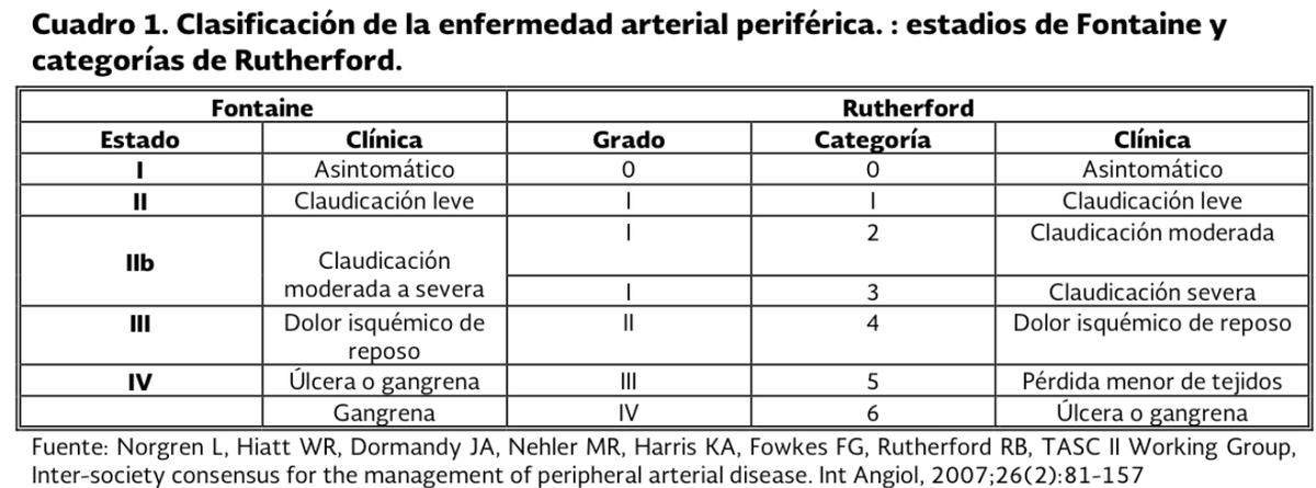 Clasificación de FONTAINE y RUTHERFORD para EAP Fuente: GPC #ENARM
