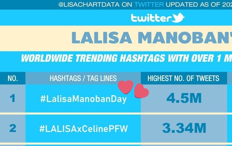 LaliceUpdates's tweet photo. Motivation 💪🏻💪🏻💪🏻 and we still have 8 hrs left! Keep going!

#TheLalisaDay
#OurGemLalisaDay
HAPPY BIRTHDAY LISA https://t.co/zWLtsw44vB