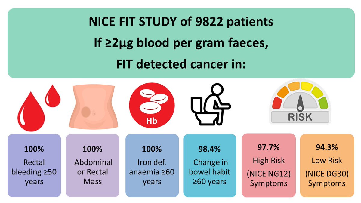 ANY red flag  🚩 bowel symptom; test with FIT.

Please read our most important data on FIT, broken down by each <a href="/NICEComms/">NICE</a> referral symptom in  <a href="/BJSurgery/">BJS</a>

<a href="/ACPGBI/">@ACPGBI</a> <a href="/BritSocGastro/">BSG</a> 

bit.ly/3tSRcOR

🧵