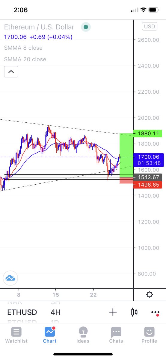 Loss 2 trades on #ETH  just to check on it and miss my sniper.