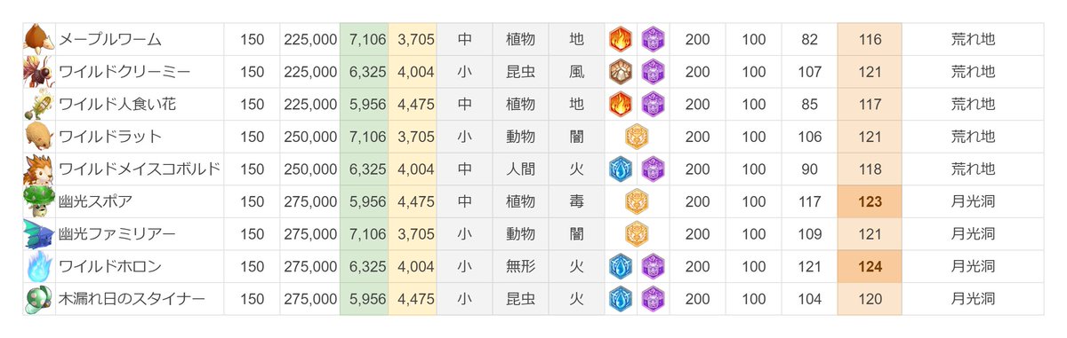 Sasaki Game 荒れ地と月光洞のモンスター情報 エリート ボス除く ドロップはどれも同じなので たぶん レベル上げも兼ねる場合は経験値と相談しながら 自分の得意な相手を狙い撃ちするとよさげ 海外情報のまとめなので日本版とは違う可能性あり Sasaki Game 荒れ地と月光洞のモンスター情報 エリート ボス除く ドロップはどれも同じなので たぶん レベル上げも兼ねる場合は経験値と相談しながら 自分の得意な相手を狙い撃ちするとよさげ 海外情報のまとめなので日本版とは違う可能性あり