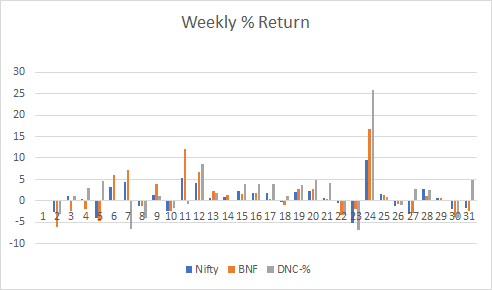 technovestor's tweet photo. 30 Week Live returns histogram (after costs)
DNC = SNIPER (Trend-Following) + KINETIC
#JabardastJodi
#NonCorrelation
@Deejaytweets @SOVITCMT @aalap5 @Parth59230219 @neha_garai https://t.co/ttpBZHNJPj