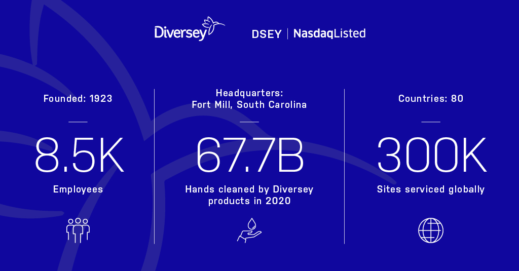 diversey's tweet photo. Over the course of 95 years, the Diversey brand has become synonymous with product quality, service, and innovation.  We serve more than 85,000 customers in over 80 countries with a network of approximately 8,500 employees globally.
#Diversey #DSEY #CaringProtectingAlways https://t.co/ab63x7ks4Z