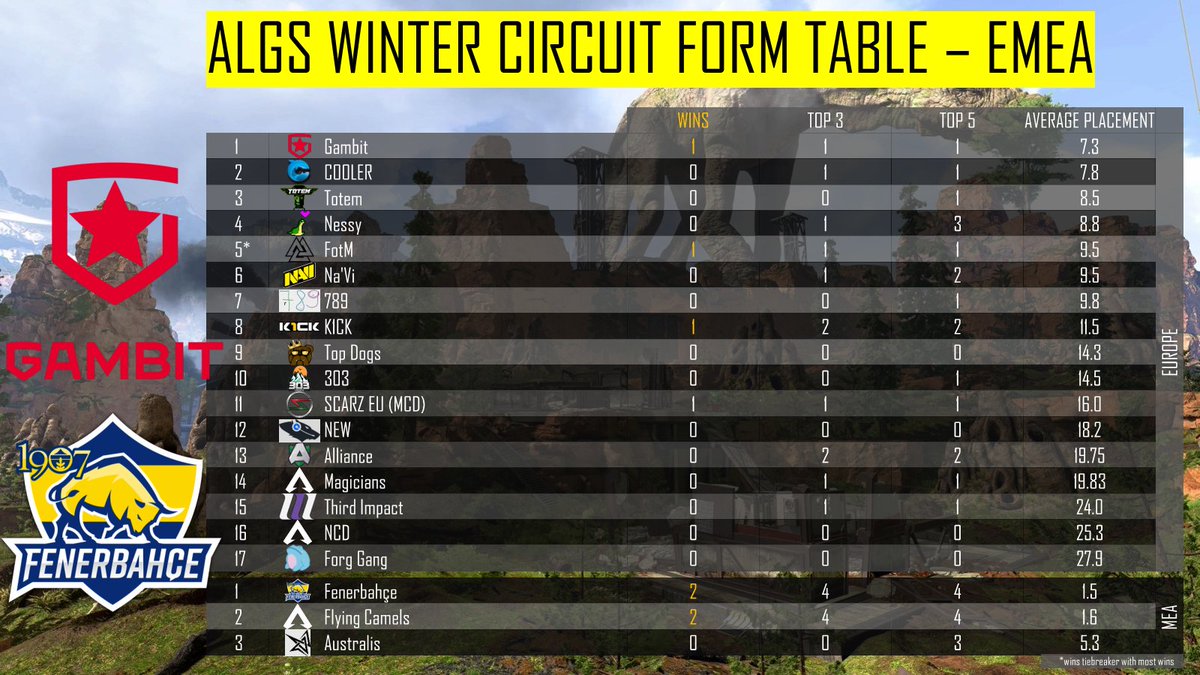 ApexLegendStats's tweet photo. ALGS Winter Circuit Form Table
@GambitEsports @Artyco11 @hxrdecki @leogri3x6 
@FBespor @Cathryan_ @LDraconiaN_ @umutzeytunl https://t.co/PGxl2NijVf