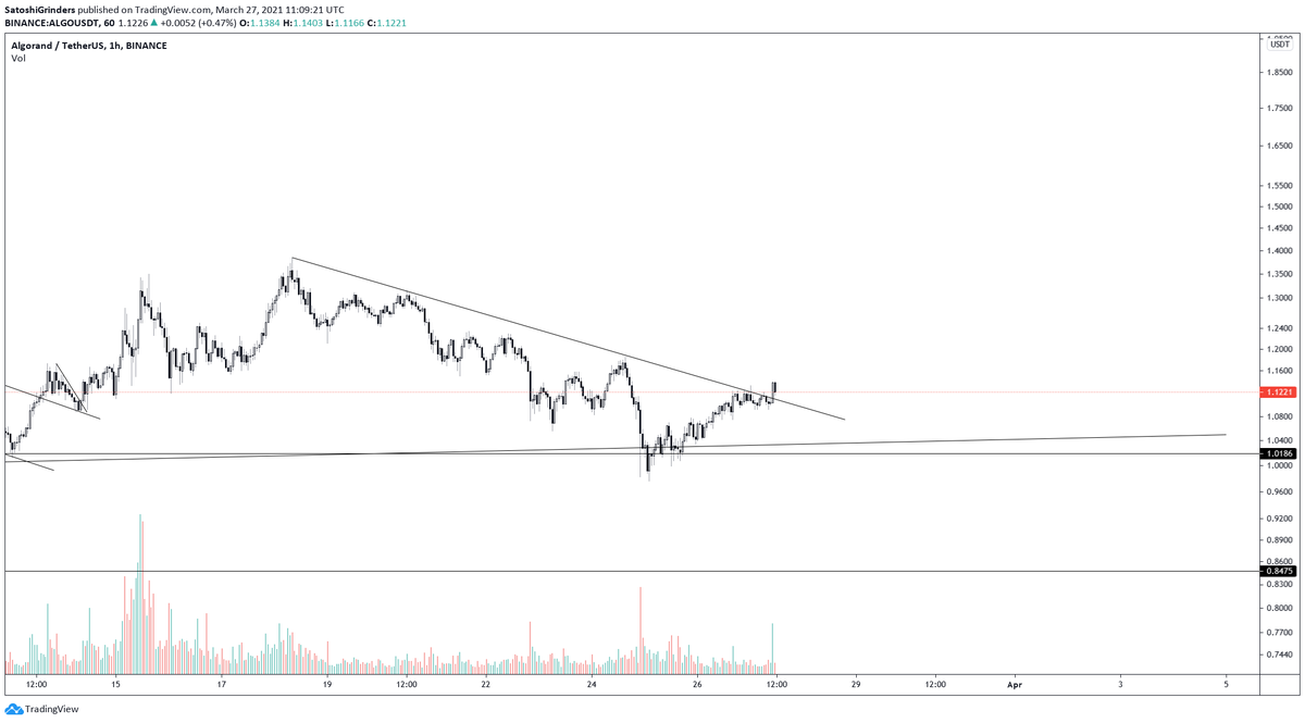 thebull_crypto's tweet photo. $ALGO https://t.co/yFghsEfQzd