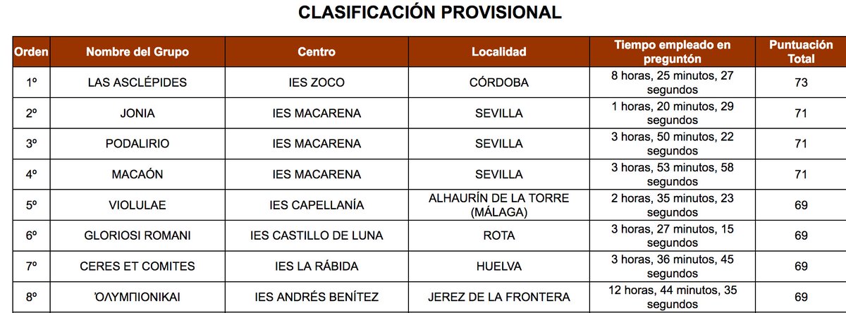 SEECadiz's tweet photo. Córdoba, Sevilla y Málaga entre los ganadores provisionales del concurso #OdiseaXXI #OdiseaXXIAndalucía  Queremos destacar que dos equipos de nuestra provincia (de Rota y de Jerez) han empatado en puntuación en el tercer puesto! ¡Enhorabuena a todos! https://t.co/kPY2JYQNg6