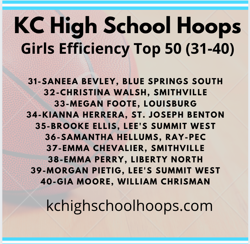 KC High School Hoops (@kchs_hoops) on Twitter photo KC High School Hoops
Girls Efficiency Rankings
#31-40
Efficiency (min. 12 games played)
(PTS + REB + AST + STL + BLK − Missed FG − Missed FT - TO) / Games Played
<a href="/bssjaguars/">Blue Springs South Jaguars</a> <a href="/WActivities/">Warrior Activities</a> <a href="/andysportscribe/">Louisburg Sports Zone</a> <a href="/BrettGoodwin20/">Brett Goodwin</a> <a href="/LSWSportsUpdate/">Titan Sports Update</a> <a href="/RayPecNow/">RayPecNow</a> <a href="/LNEaglePride/">Liberty North Eagles</a> <a href="/WC_Athletics/">Watson Chapel Athletics</a> KC High School Hoops
Girls Efficiency Rankings
#31-40
Efficiency (min. 12 games played)
(PTS + REB + AST + STL + BLK − Missed FG − Missed FT - TO) / Games Played
<a href="/bssjaguars/">Blue Springs South Jaguars</a> <a href="/WActivities/">Warrior Activities</a> <a href="/andysportscribe/">Louisburg Sports Zone</a> <a href="/BrettGoodwin20/">Brett Goodwin</a> <a href="/LSWSportsUpdate/">Titan Sports Update</a> <a href="/RayPecNow/">RayPecNow</a> <a href="/LNEaglePride/">Liberty North Eagles</a> <a href="/WC_Athletics/">Watson Chapel Athletics</a>