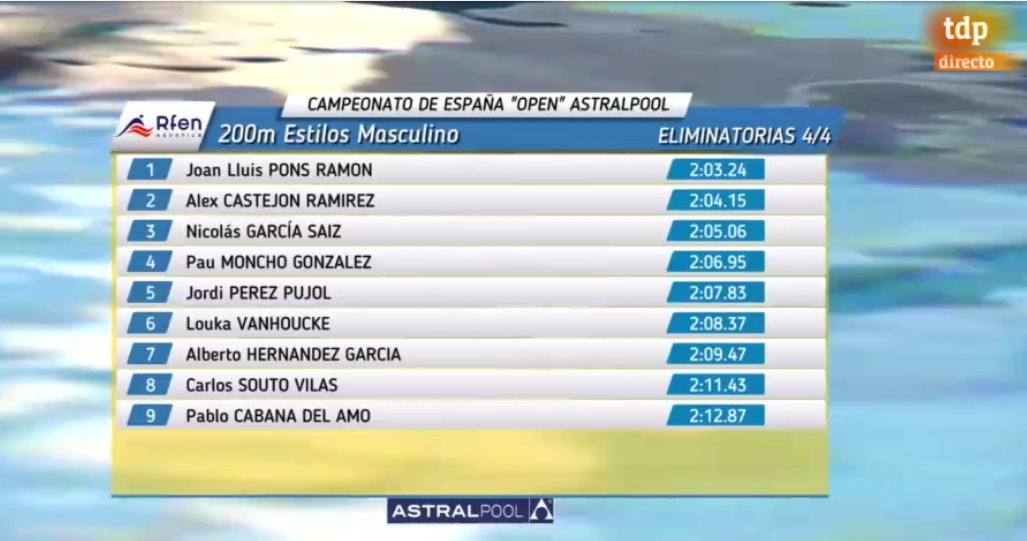 NatacionCDM's tweet photo. #OpenAstrapoolRFEN2021 En la sesión matinal de la 4ª Jornada, #CarlosSouto se clasificaba para la final de la tarde mejorando su mejor marca personal (2:11,43)
#VamosCDM #CDMPower #EquipoCDM
@RFEN_Oficial @Club_del_Mar @fdeportegal @SomosABANCA @Xunta @igualdadenarede https://t.co/2vJaHz5MW8