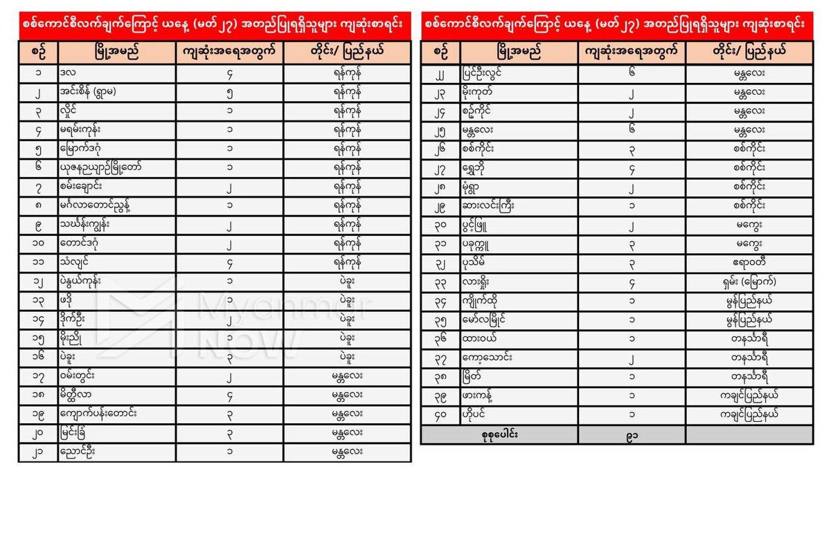 maytoekhine's tweet photo. 91 confirmed deaths across #Myanmar today according to @Myanmar_Now_Eng. Terrorists have guns, they have no mercy and will shoot at everyone they see. We have nothing to protect them and that is why we’re asking for help! @UN @SchranerBurgen1 @RapporteurUn @POTUS @UKUN_NewYork https://t.co/v5ALEI9ZnH