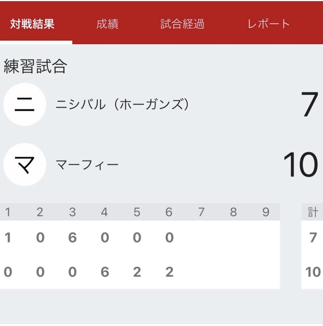 Murphy_T103's tweet photo. 2021/03/21(日)  
 .vsニシバルホーガンズ 10-7 勝利⚪️
対戦ありがとうございました🙇‍♂️

序盤完璧に抑えられるも、中盤から打線が奮起し3試合連続の2桁得点。
守備の乱れが目立ったが、何とか勝つことが出来ました。
      ⚾️2021年戦績⚾️:5勝4敗 https://t.co/fV9RoEsFkW