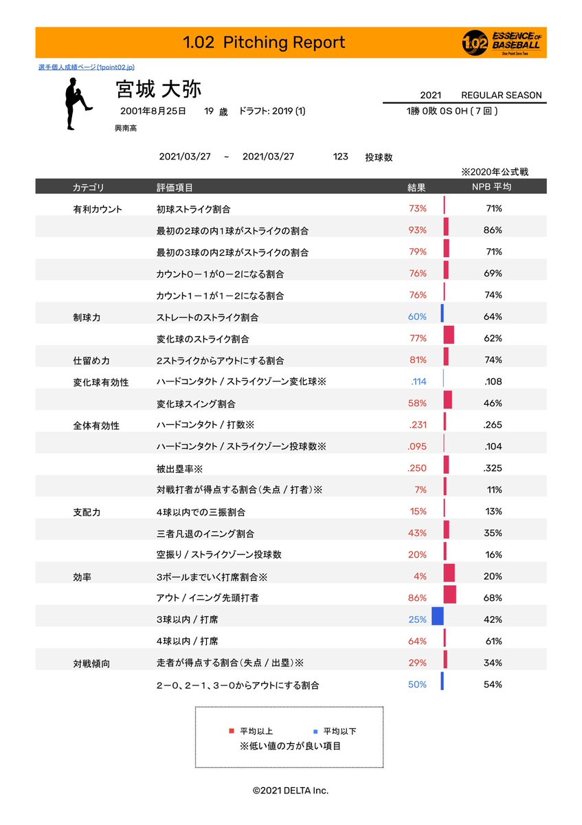 Deltagraphs 宮城大弥 オリックス 投球リポート 21 3 27vs西武 7回8奪三振2 失点の好投 リポートを見てもほとんどが平均を上回る素晴らしい投球内容 変化球で多くのストライクを奪うなど 効率よくストライクを稼げている 3ボールとなったのは対戦 Deltagraphs 宮城大弥 オリックス 投球リポート 21 3 27vs西武 7回8奪三振2 失点の好投 リポートを見てもほとんどが平均を上回る素晴らしい投球内容 変化球で多くのストライクを奪うなど 効率よくストライクを稼げている 3ボールとなったのは対戦
