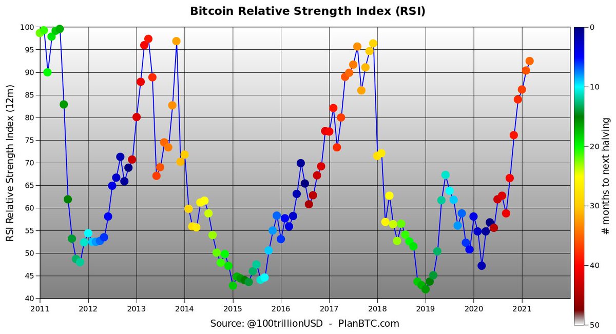 100trillionUSD's tweet photo. #bitcoin monthly RSI is not even 95. In 2011, 2013 and 2017 bull markets we had at least 3 months above 95. Still early. https://t.co/1RfnnelACt