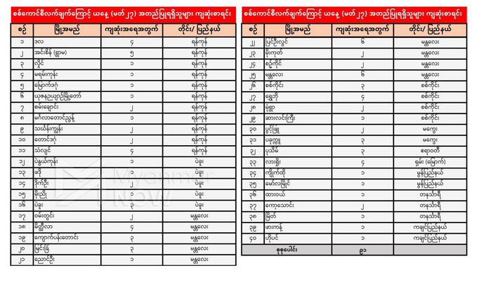 poemamhethar's tweet photo. 91 deaths are now confirmed so far across #Myanmar today. 
Its devastating, tragic, outrageous, catastrophic but still no words are enough to describe.
What a feeling of being helpless &amp; hopeless even to face tmr. 
#WhatsHappeningInMyanmar #Mar27Coup #AntiFascistRevolution2021 https://t.co/5rH3dObnxJ