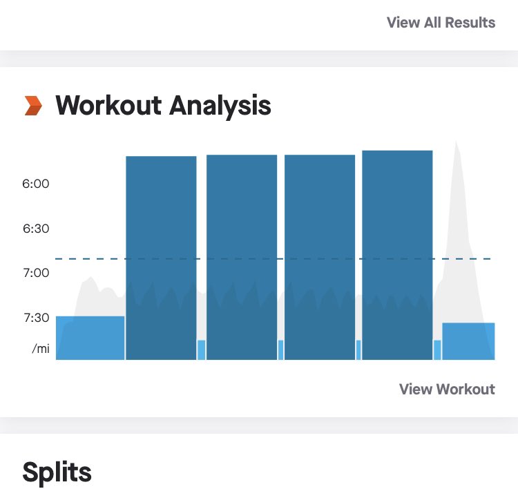AngleseyRunner's tweet photo. Session - Warm up, 4 x 5km, cool down.
.
Really please with how that went, especially in the wind! Splits: 17:38, 17:35, 17:35, 17:26. Now time to recover for tomorrowβs long run.
.
#marathontraining #marathonrunner #sundriedclothing #marathontrainingplan #wrexhamelitemarathon https://t.co/INWGkYKEVU