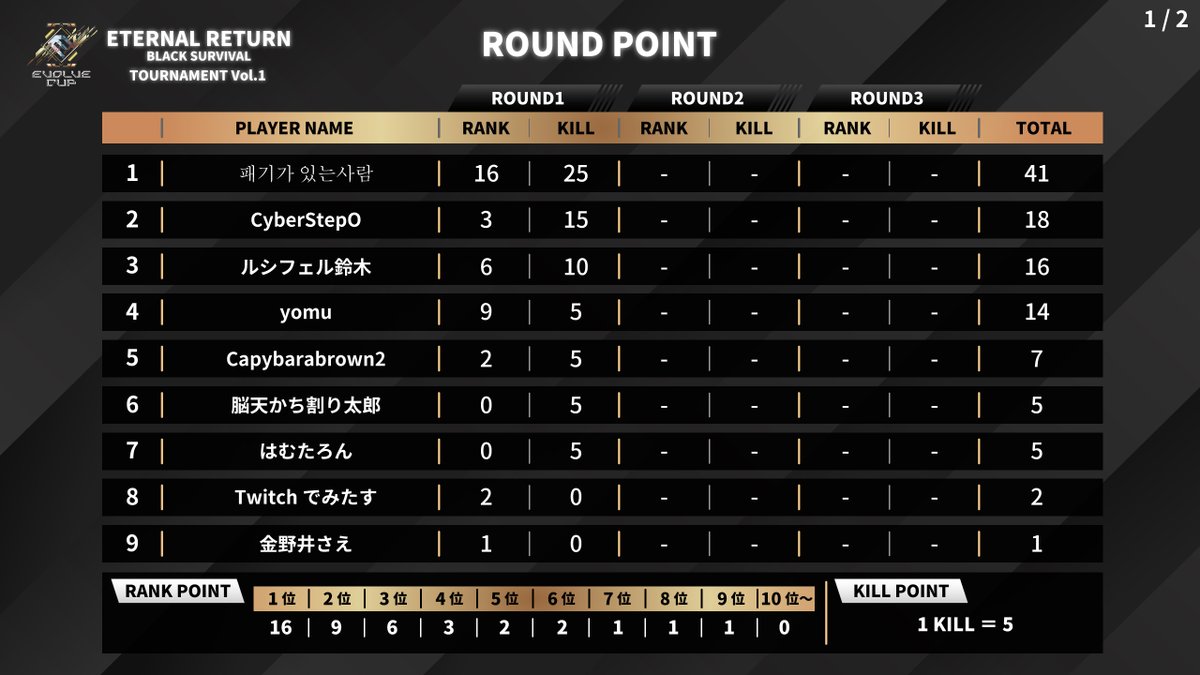 CUP_EVOLVE's tweet photo. EVOLVE CUP 🏆
ETERNAL RETURN BLACK SURVIVAL TOURNAMENT Vol.1
♦1回戦途中経過♦

■配信URL■
https://t.co/LNoDa5eP79
https://t.co/5BwZylQ3Qt

#ERBS  #EVOLVECUP https://t.co/7J3U4qtic8