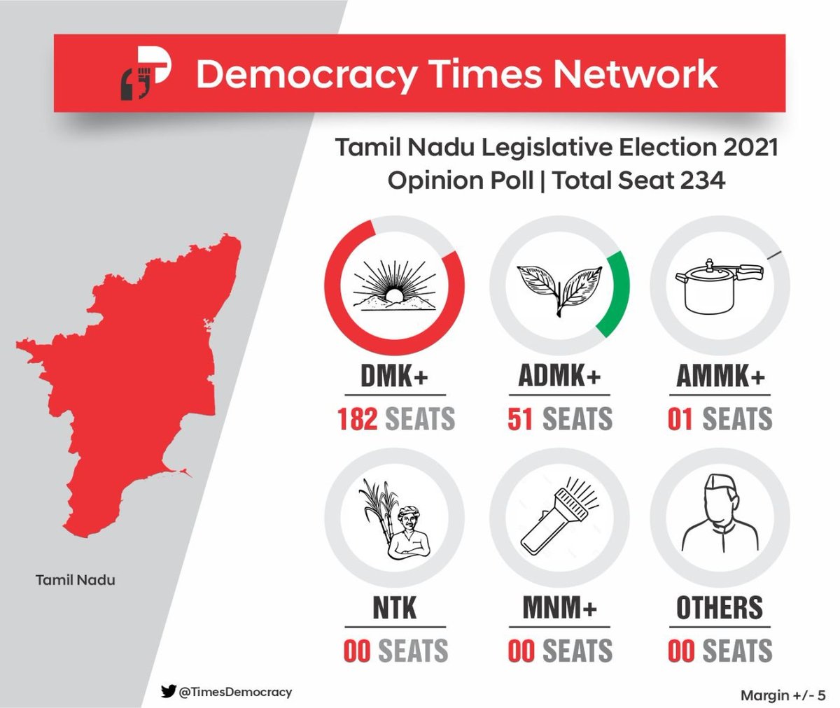 DhinakaranTea's tweet photo. நாங்கள் என்னதான் தேமுதிகவுடன் கூட்டணி வைத்தாலும் எங்கள் லட்சியம் அதிமுகவை ஒலிப்பது மட்டுமே அது இப்போது நிறைவேறியது என்பதில் பெரும் மகிழ்ச்சி அடைகிறேன் தோழமை திராவிட முன்னேற்ற கழகத்திற்கு வாழ்த்துக்கள். https://t.co/66GWU1O43w