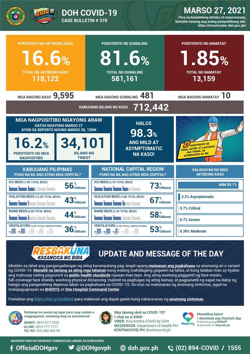 EdsonCGuido's tweet photo. BREAKING: DOH reports 9,595 new cases today, the 2nd highest daily tally since the pandemic started ‼️

11 labs were not able to submit data.

The number of cases in March is now the highest in a month &amp; we still have 4 days left ⚠️

Active cases = new record for 5th straight day https://t.co/yCpNrak5Ze