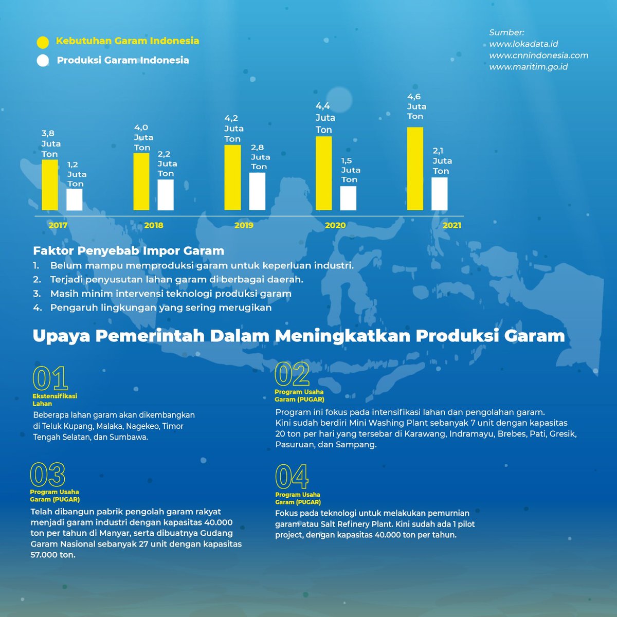 Kenapa Impor Garam?
Baca dulu fakta-faktanya yuk kenapa Indonesia impor garam dan bagaimana upaya pemerintah meningkatkan produksi garam..
<a href="/itsnatnat7_/">Nat Nat</a> <a href="/Dhinijogja/">Dhini</a> @AyamKediri