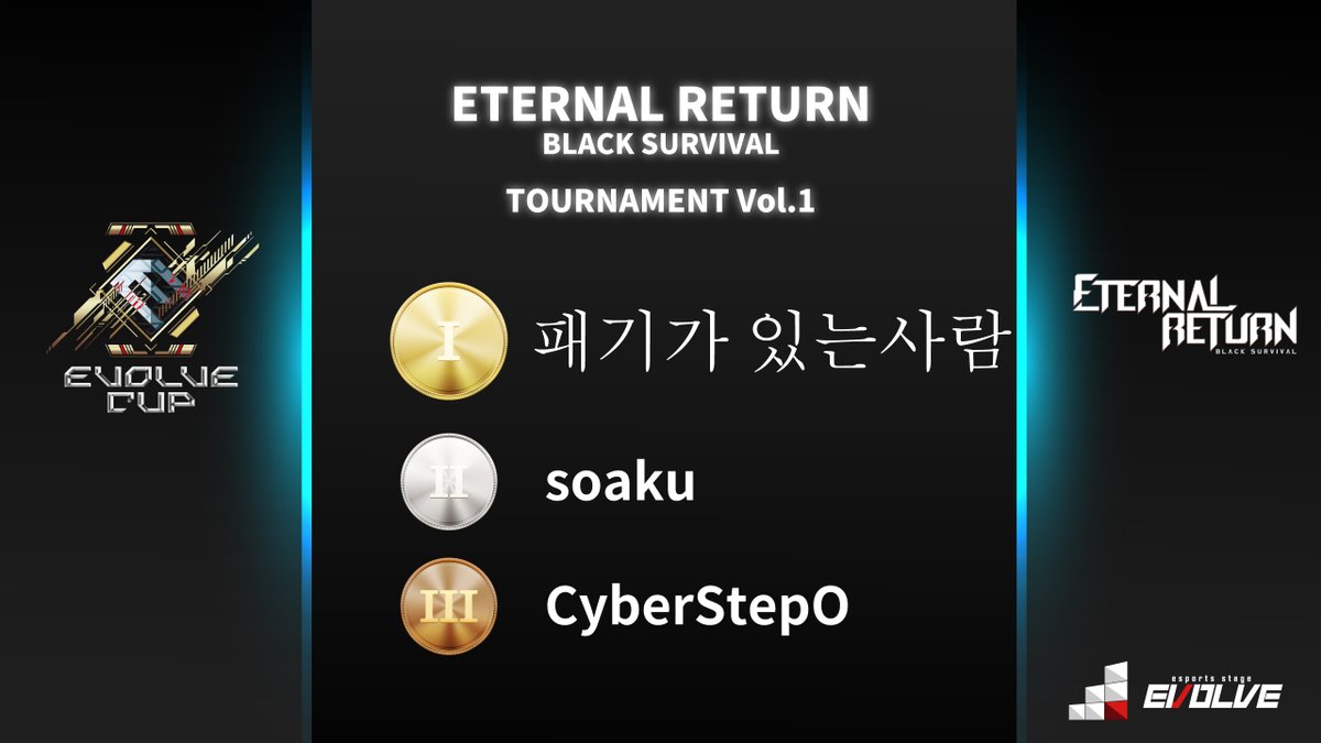 CUP_EVOLVE's tweet photo. EVOLVE CUP 🏆
ETERNAL RETURN BLACK SURVIVAL TOURNAMENT Vol.1
♦結果♦
1位　패기가 있는사람
2位　soaku
3位　CyberStepO

となりました！入賞された皆様おめでとうございます！
第2回もお楽しみに！

■配信URL■
https://t.co/LNoDa5eP79
https://t.co/5BwZylQ3Qt

#ERBS  #EVOLVECUP https://t.co/RmWoZjFs5U