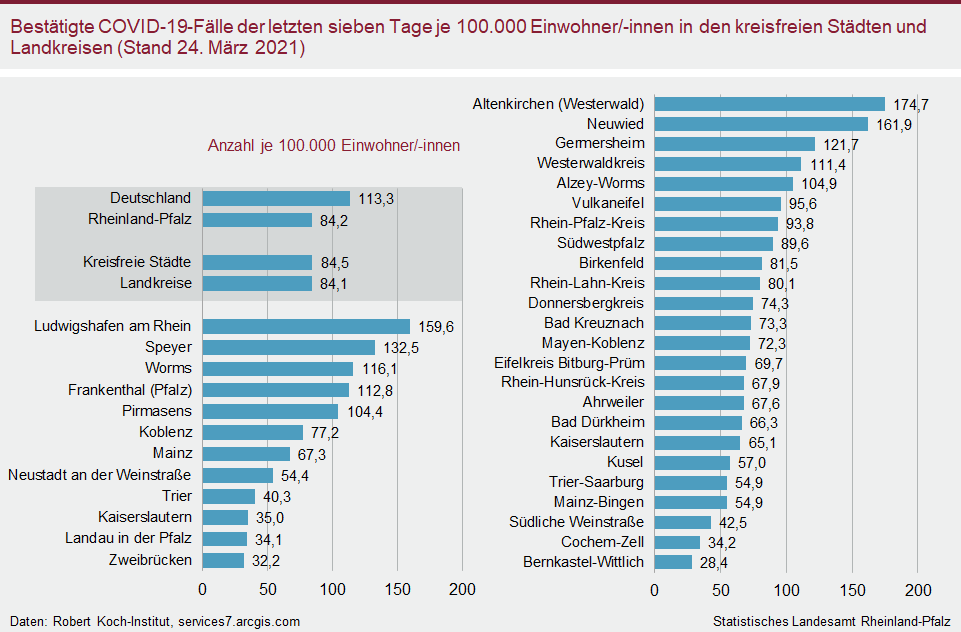NoCovidRLP's tweet photo. 2 - Verbreitung:

Ludwigshafen @ludwigshafen_de, Altenkirchen @EndersDr und Neuwied @KreisNeuwied zeigen die höchsten Inzidenzen. https://t.co/gBrh4lIkBS
