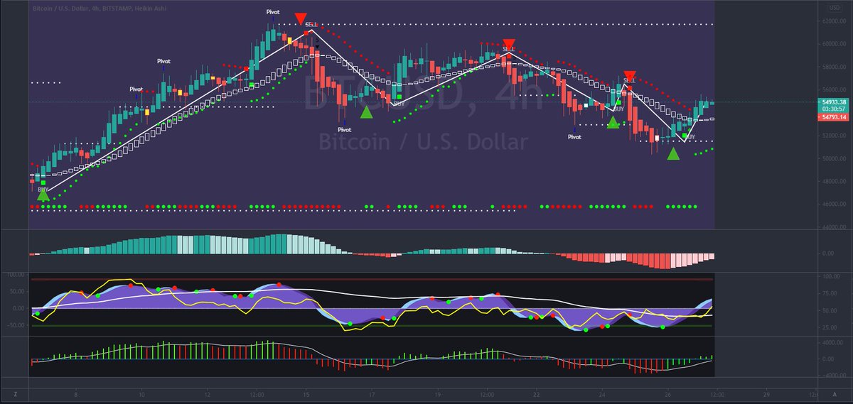 Market Syphon - Cutting-Edge BTC Chart 🚀 tweet media