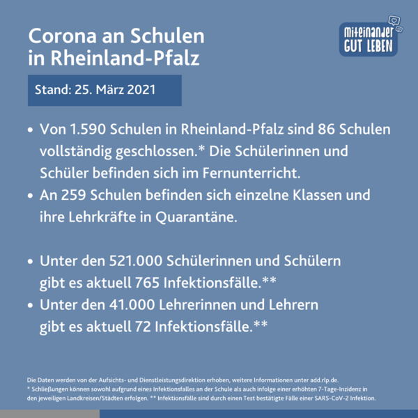 NoCovidRLP's tweet photo. 3- Schulen:

Die Zahl der Klassen in Quarantäne hat auf mind. 259 zugenommen, das entspricht ~5439 (durschn. 21 Sus/Klasse) Sus &amp; Familien mit berechtigter Angst vor Infektion.
Es bedeutet auch an mind. 16,3 % der Schulen gibt es ein Infektionsgeschehen. https://t.co/pkUhSGnhg8