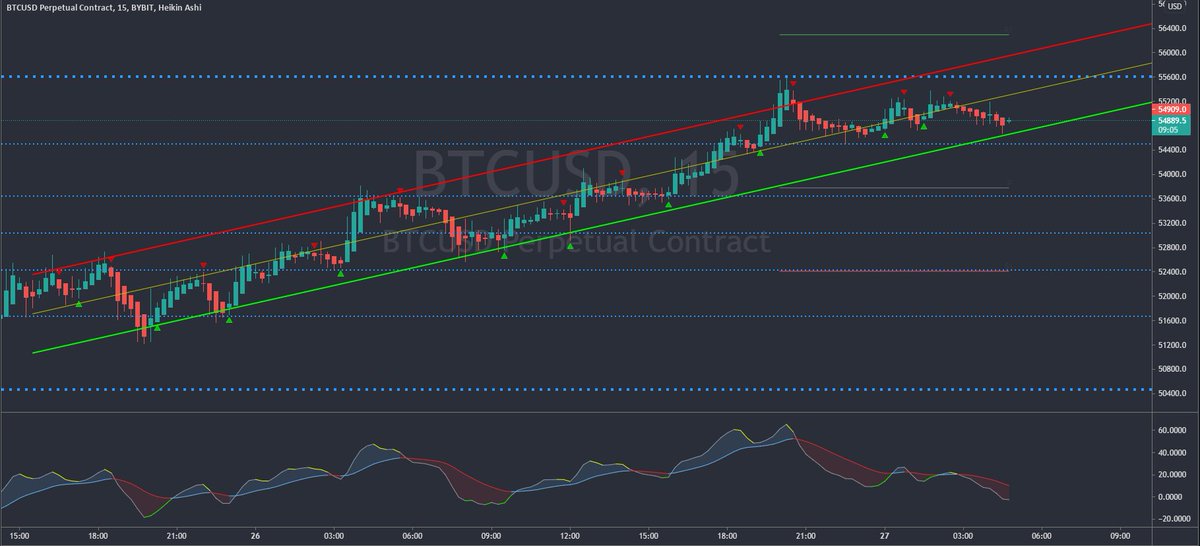 Market Syphon - Cutting-Edge BTC Chart 🚀 tweet media