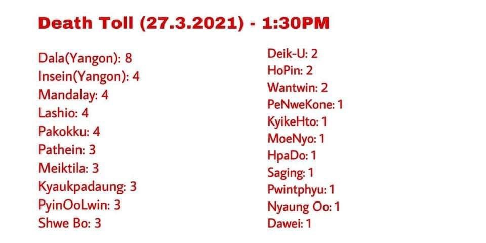 Death toll of March 27 updated until 1:30pm.
Total 53 innocent civillians including children have been massacred by military junta terrorists.
ANTIFASCIST REVOLUTION
#AntiFascistRevolution2021
#WhatsHappeningInMyanmar  
#Mar27Coup