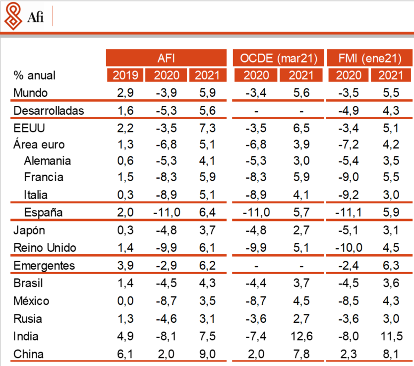 ComunidadFinan's tweet photo. Previsiones del crecimiento del PIB mundial y por países 2021 (según @Afi_Research, la OCDE y el FMI), vía @david_cano_m https://t.co/PnFV3e8Ckr