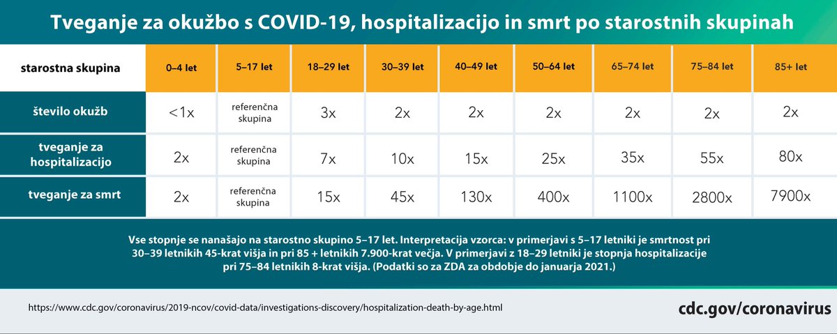 SasoDolenc's tweet photo. Tole je prevod posodobljene tabele tveganj za hospitalizacijo in smrt po različnih starostnih skupinah. Mogoče je lahko v pomoč pri morebitnih dilemah, koga je treba cepiti najprej. https://t.co/jSjuRCmrsn