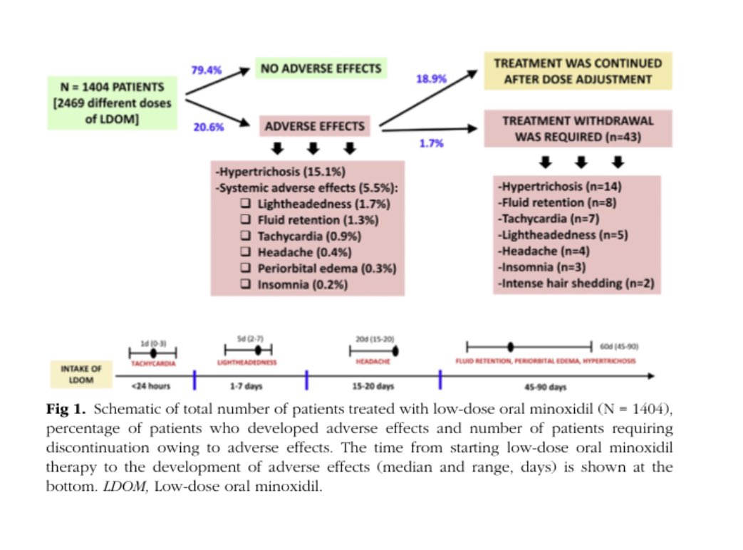 Our study on safety of #OralMinoxidil published in <a href="/JAADjournals/">JAAD Journals</a> 🇺🇸, free access for 2 months in this link: reader.elsevier.com/reader/sd/pii/…

#TricoHRC #dermatology <a href="/grupopedrojaen/">Grupo Pedro Jaén</a>