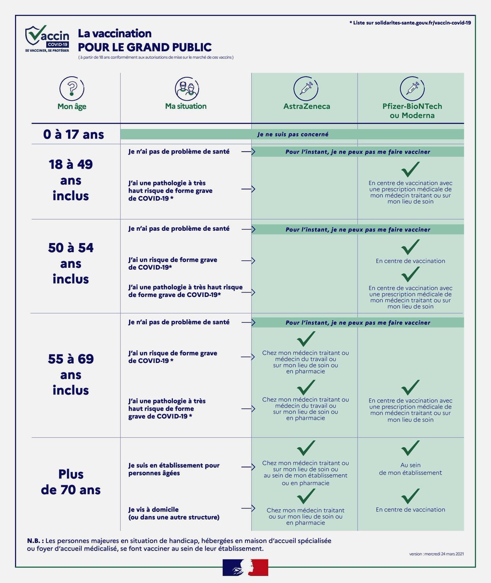 AINESRURAUX's tweet photo. tableau vaccinations PRIORITAIRES selon l'AGE https://t.co/xCzgEQ7eGu