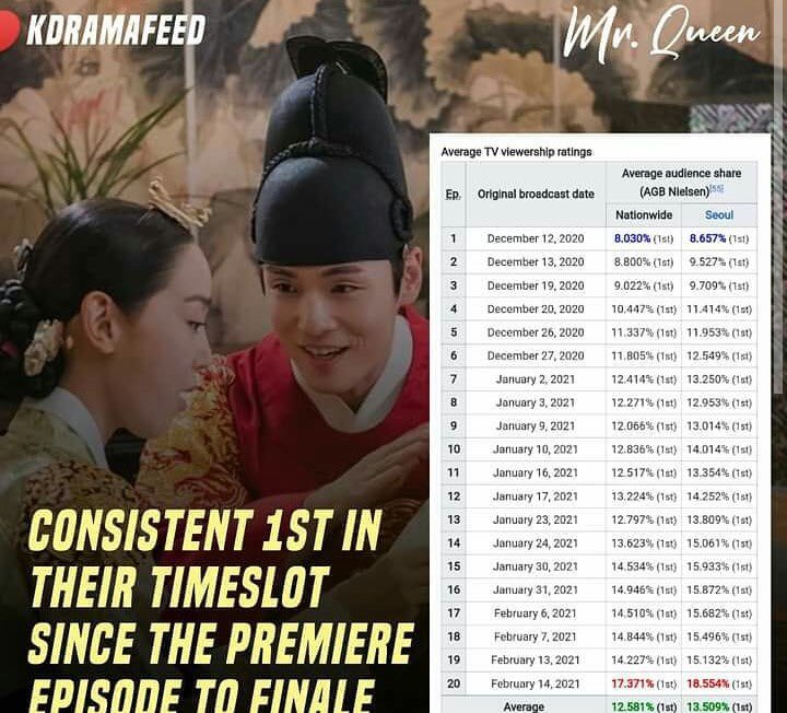 sunieshinhaesun's tweet photo. A consistent 1st rank in their time-slot, is this y’all want to remove? Wrong move love. 

#철인왕후_비난하는거_그만하세요
#철인왕후논란을잠재워야지
#WeWantMrQueenBack
#MrQueen https://t.co/21p4VfEpLM