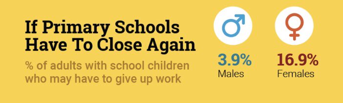 If primary schools have to close again, what % of adults with children may have to give up work?  3.9% of men, 16.9% of women (CSO Ireland, Aug 2020) cso.ie/en/releasesand…