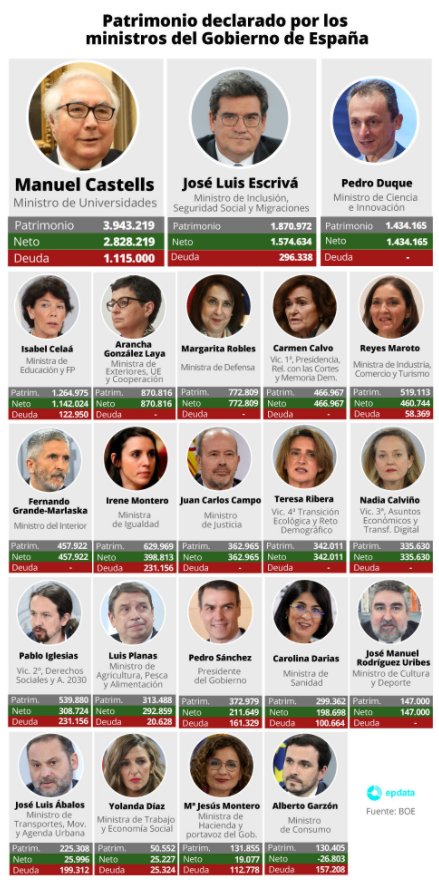 DavidGalanBolsa's tweet photo. Esforzado emprendedor:
Arriesga tu patrimonio,trabaja duro,paga rigurosamente generosos impuestos,ten algo de suerte y quizás con el tiempo tengas éxito y podrás acumular tanto patrimonio como algunos que critican al capitalismo,a empresarios y a la casta.Imagen vía @europapr👇👇 https://t.co/RlEgsMRKhf