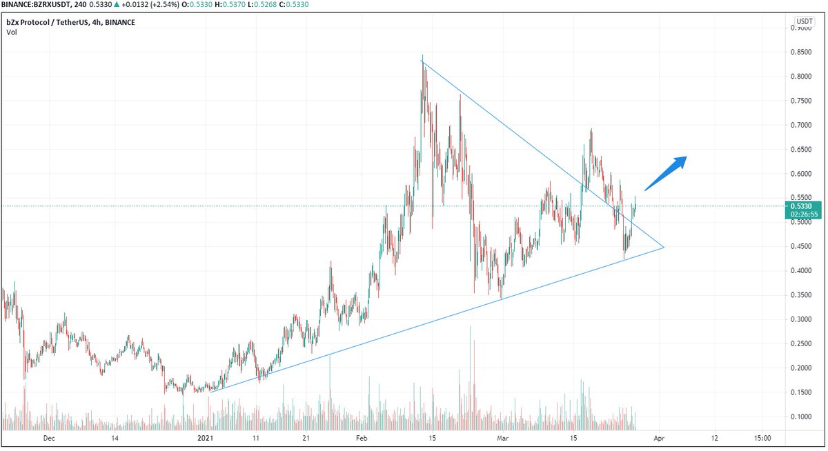 gem_insider's tweet photo. $BZRX/USDT 4H Binance

Buy now
Targets - 0.58 - 0.67 - 0.72 - 0.91
Stop - 0.41

If you wanna have more calls then like+retweet+send "🚀" in the comments. I spend a lot of time on this free research.

Thanks for support, gang 👍 https://t.co/QKL6FWCdne