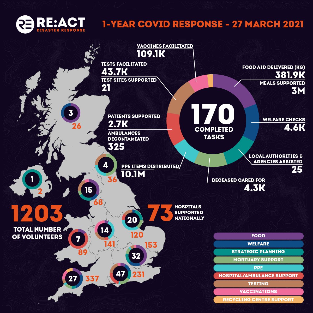 A year ago today, we deployed our first volunteers in response to Covid. This is a snapshot of the impact we've helped to deliver. A big thank you to all those who stepped up to serve and made this possible. Click the link for our interactive infographic: ow.ly/JRXv50Ea2jE
