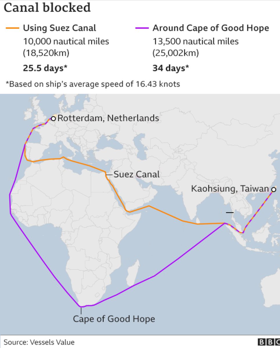 til_feed's tweet photo. An alternative route, around the Cape of Good Hope on the southern tip of Africa, can take two weeks longer. https://t.co/AIfkKR39xF