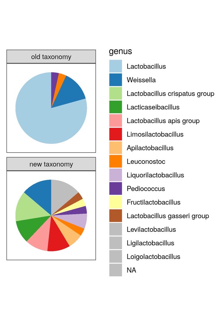 Sarah Lebeer (@sarahlebeer) on Twitter photo What a revelation is the new taxonomy of lactobacilli for my #ERC project Lacto-Be. Can you guess which samples were included in this run? <a href="/FelisGiovanna/">Giovanna Felis</a> <a href="/ElisaSalvetti1/">Elisa Salvetti</a> <a href="/S_Wittouck/">Stijn Wittouck</a> @s_wuyts <a href="/ENdEMIC_group/">ENdEMIC Group</a> What a revelation is the new taxonomy of lactobacilli for my #ERC project Lacto-Be. Can you guess which samples were included in this run? <a href="/FelisGiovanna/">Giovanna Felis</a> <a href="/ElisaSalvetti1/">Elisa Salvetti</a> <a href="/S_Wittouck/">Stijn Wittouck</a> @s_wuyts <a href="/ENdEMIC_group/">ENdEMIC Group</a>